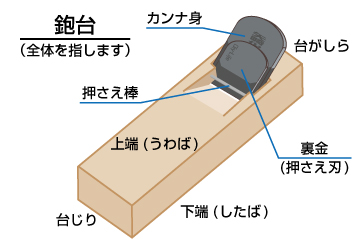 本格的な大工道具を知ってみよう 鉋 カンナ Diy Life イレクターで できるワクワクを